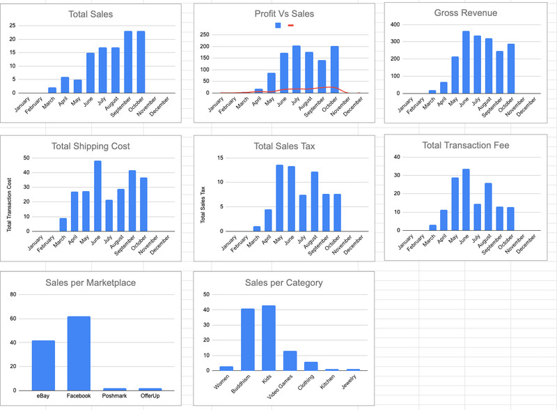 Business Inventory Sales Tracker Performance Insights Google Sheets Template gallery