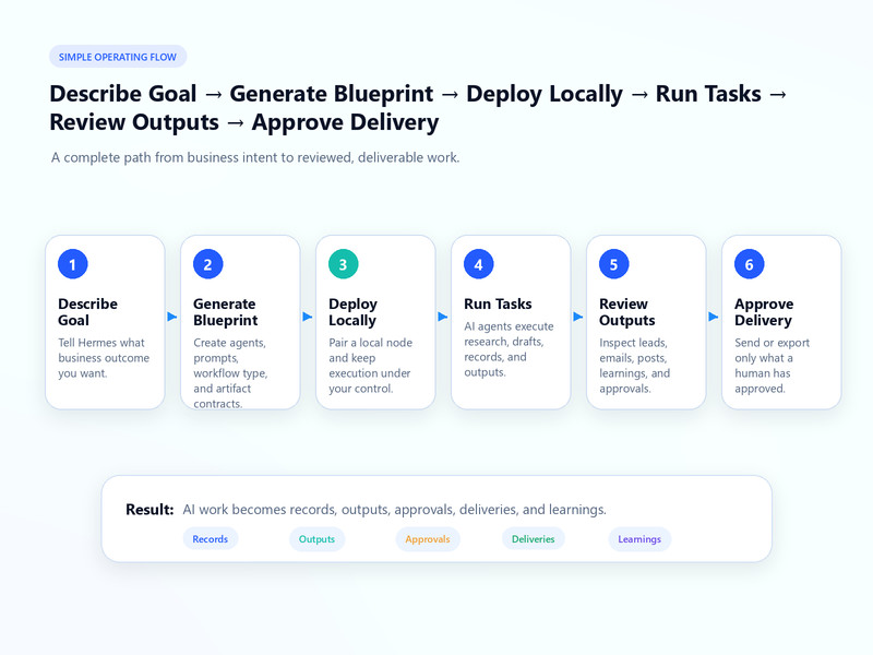 Hermes Control Center AI Operations Platform | Local AI Workflow System for Sell gallery